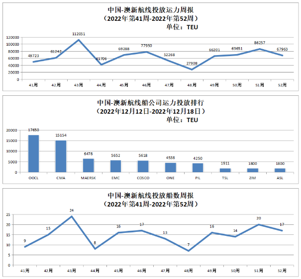 中國(guó)-澳新航線運(yùn)力投放數(shù)據(jù)以及投放船數(shù)周報(bào)
