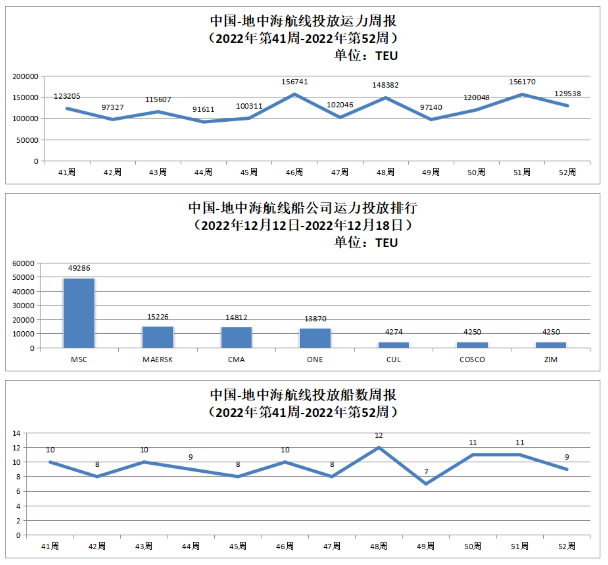 中國(guó)-地中海航線運(yùn)力投放數(shù)據(jù)以及投放船數(shù)周報(bào)