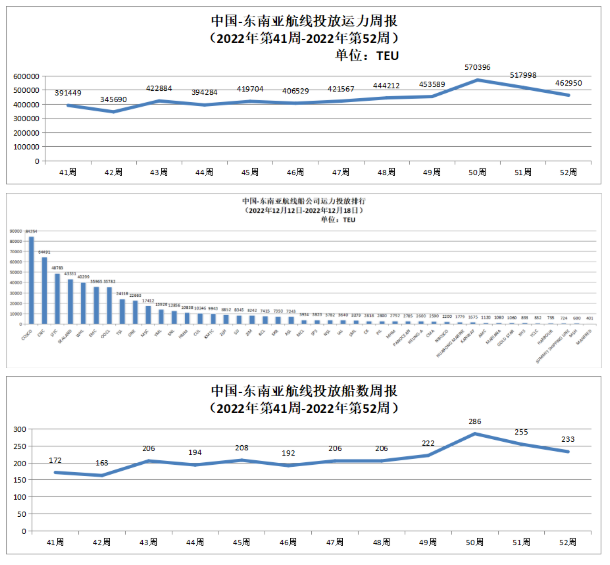 中國(guó)-東南亞航線運(yùn)力投放數(shù)據(jù)以及投放船數(shù)周報(bào)