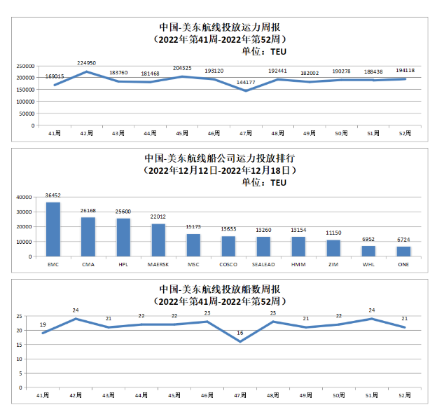 中國(guó)-美東航線運(yùn)力投放數(shù)據(jù)以及投放船數(shù)周報(bào)