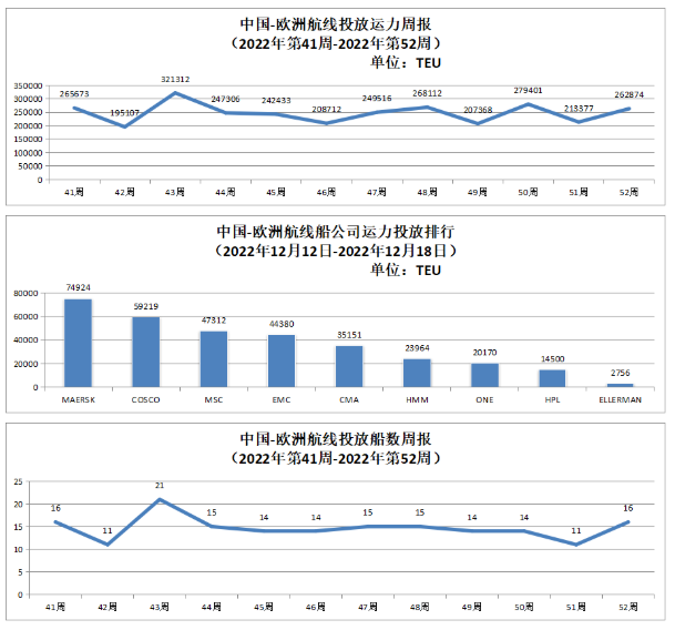 中國(guó)-歐洲航線運(yùn)力投放數(shù)據(jù)以及投放船數(shù)周報(bào)
